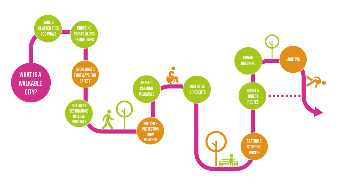 Walkable city diagram