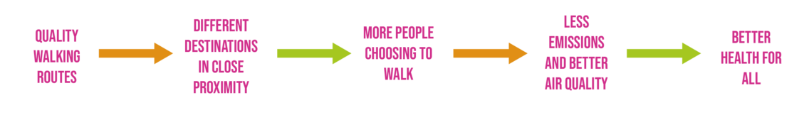 Walkable city benefits diagram